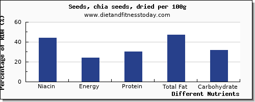 chart to show highest niacin in chia seeds per 100g
